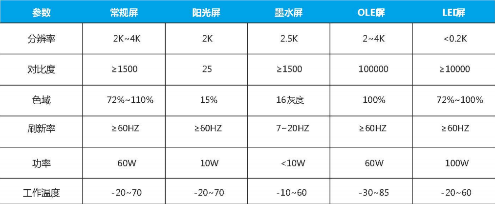 條形智能陽光屏智慧升級，功耗減倍體驗(yàn)加倍